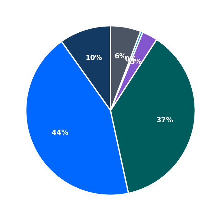 Minimum Investment Breakdown