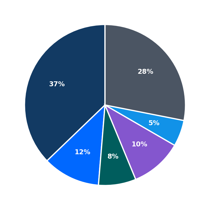 Minimum Investment Breakdown
