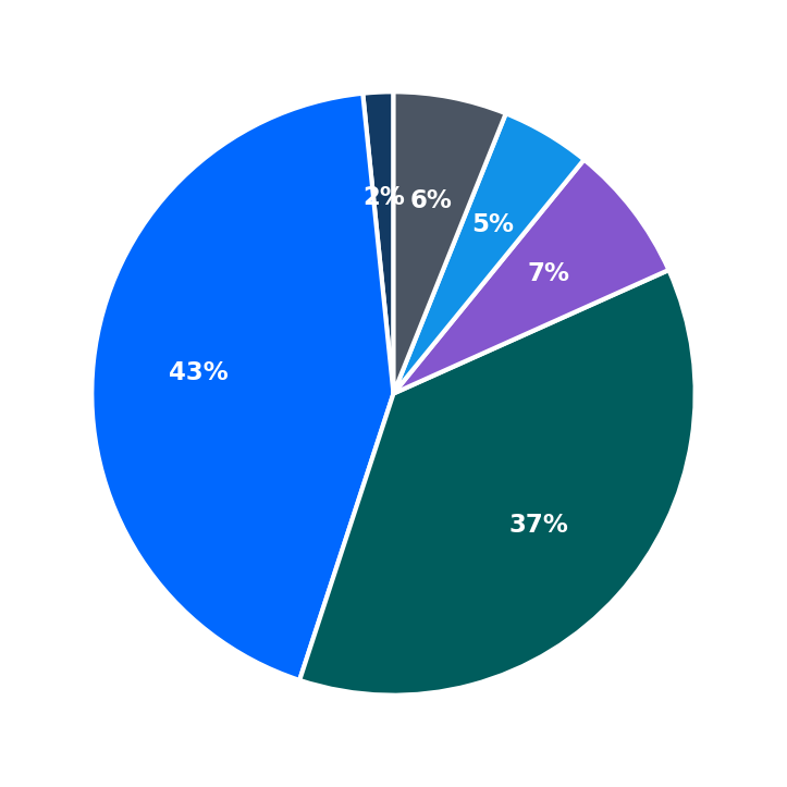 Minimum Investment Breakdown