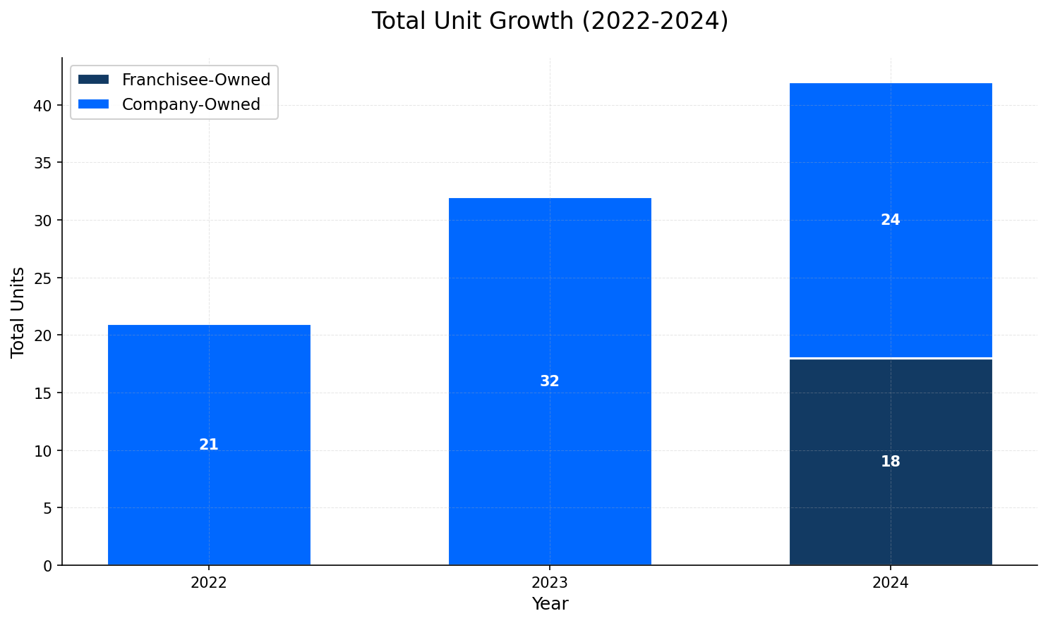 Unit Growth Chart