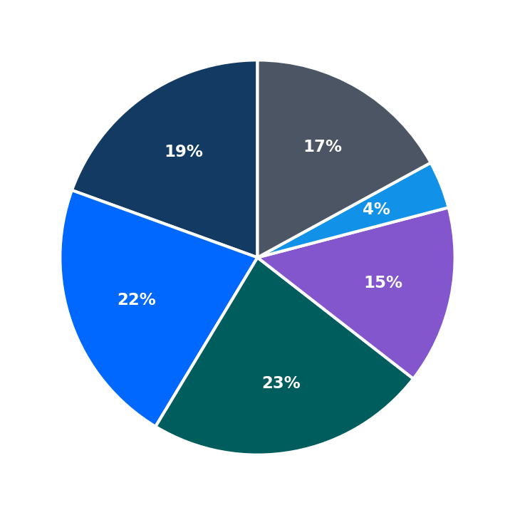 Minimum Investment Breakdown