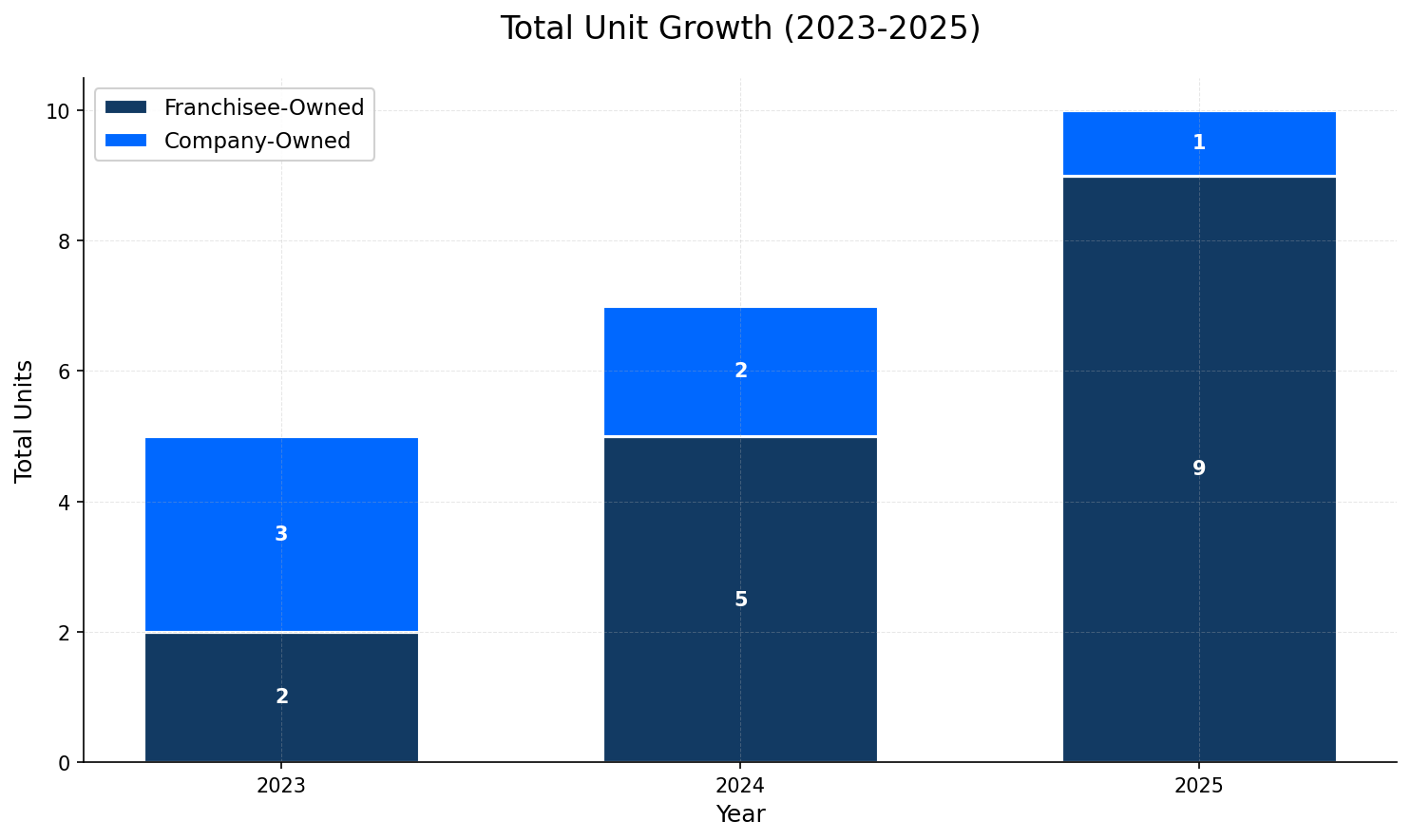 Unit Growth Chart