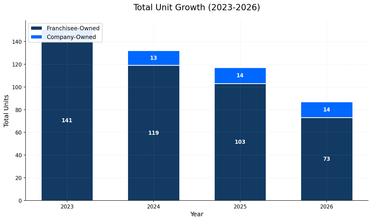 Unit Growth Chart