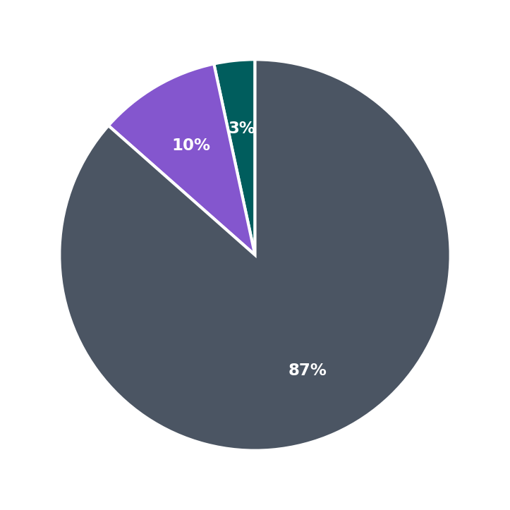 Minimum Investment Breakdown