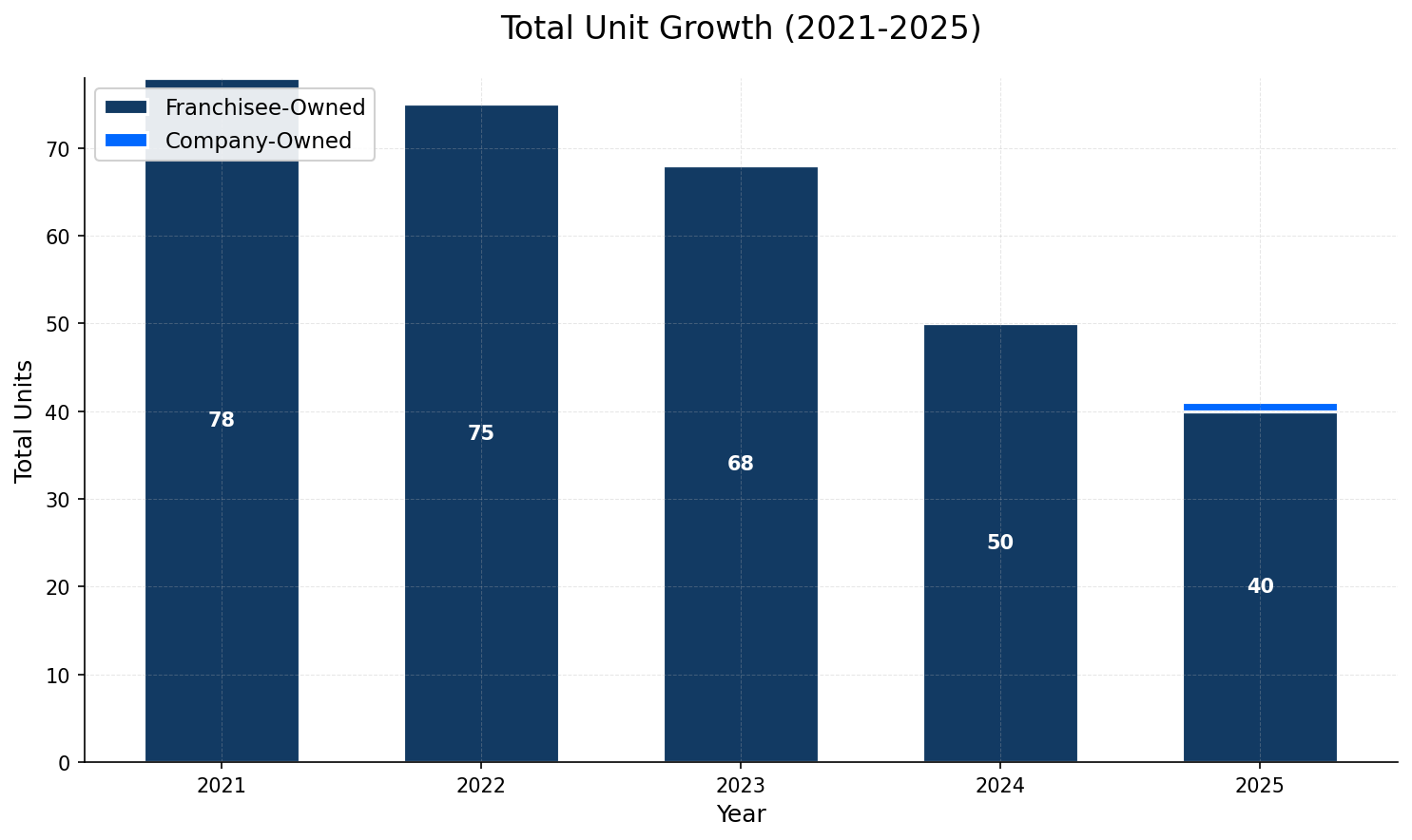 Unit Growth Chart
