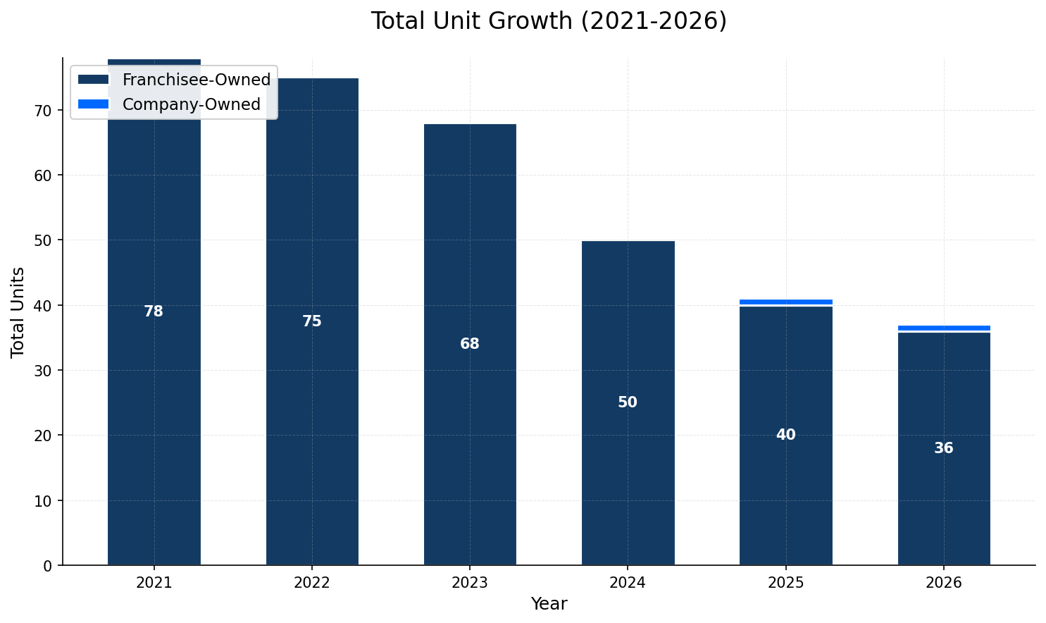 Unit Growth Chart