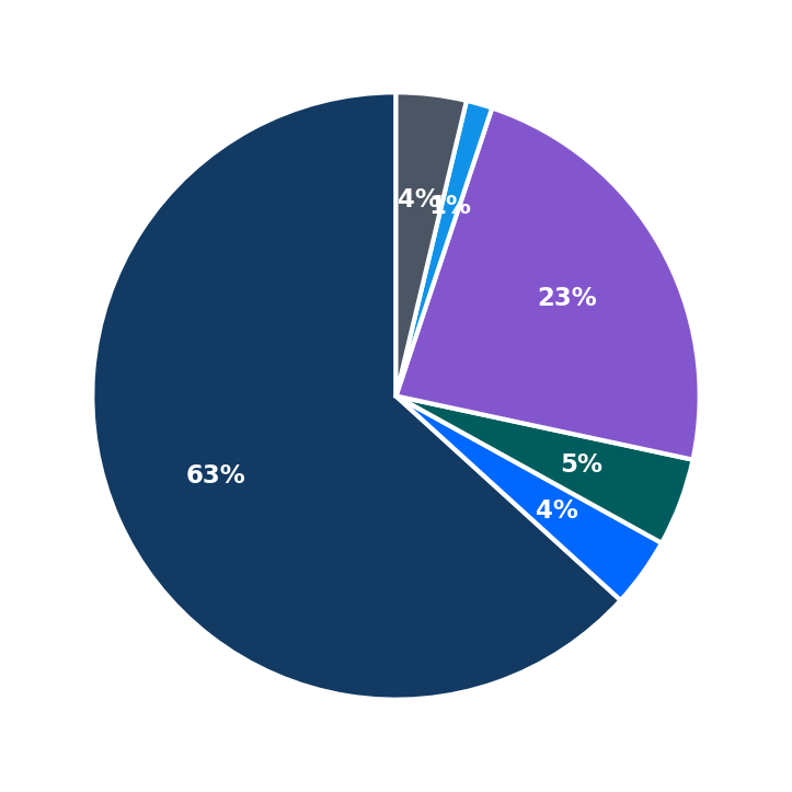 Minimum Investment Breakdown
