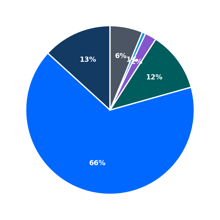 Minimum Investment Breakdown