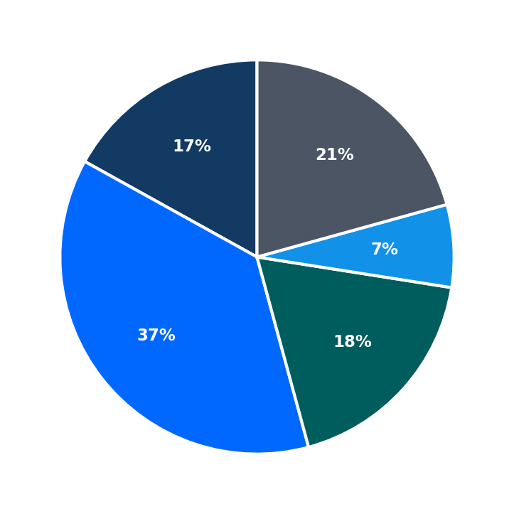 Minimum Investment Breakdown