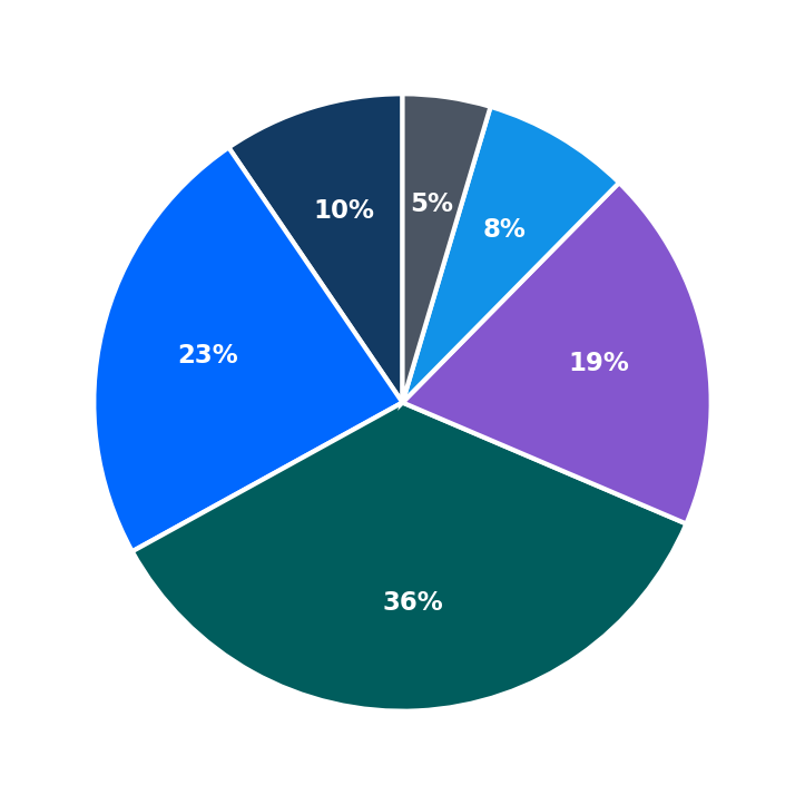 Minimum Investment Breakdown