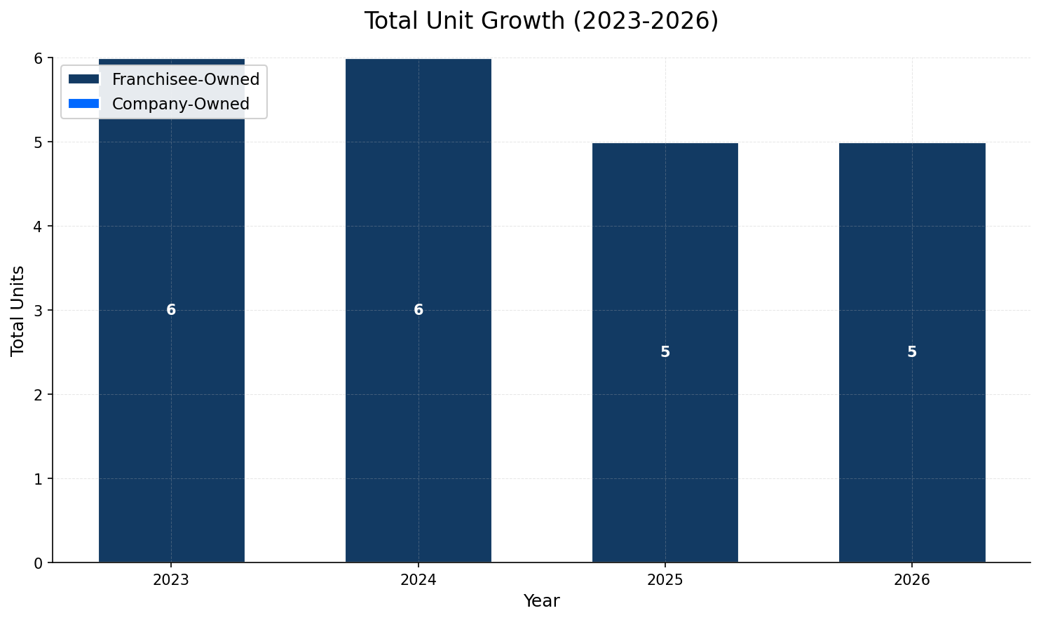 Unit Growth Chart