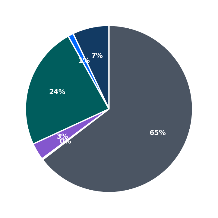 Minimum Investment Breakdown