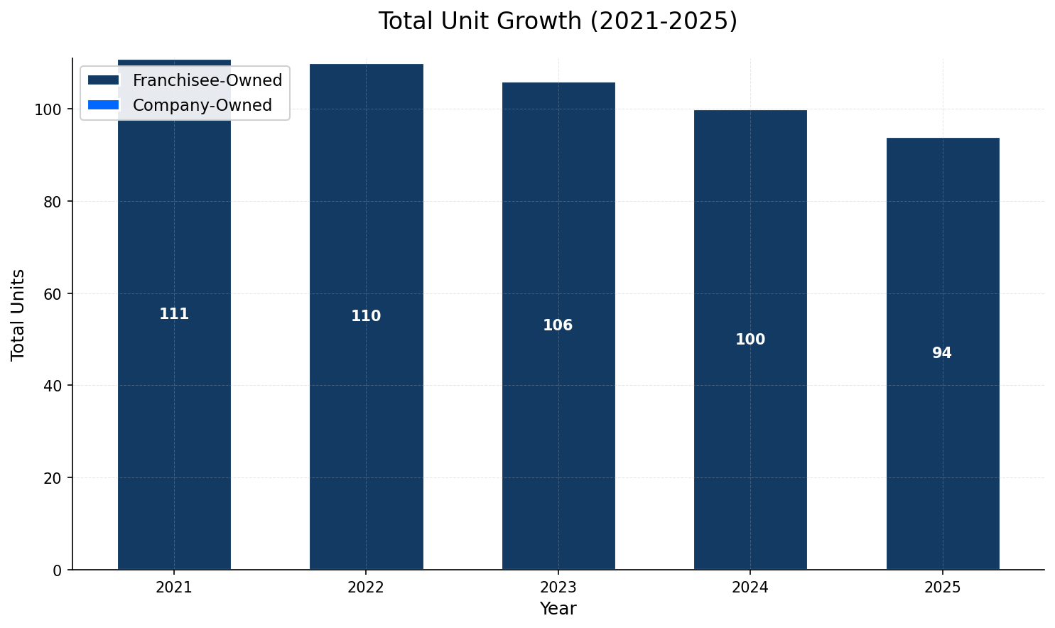 Unit Growth Chart
