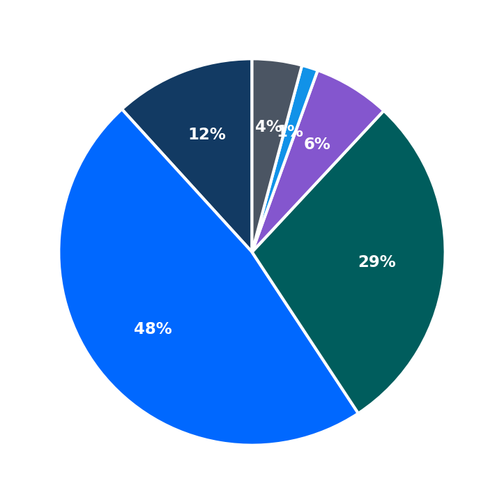 Minimum Investment Breakdown