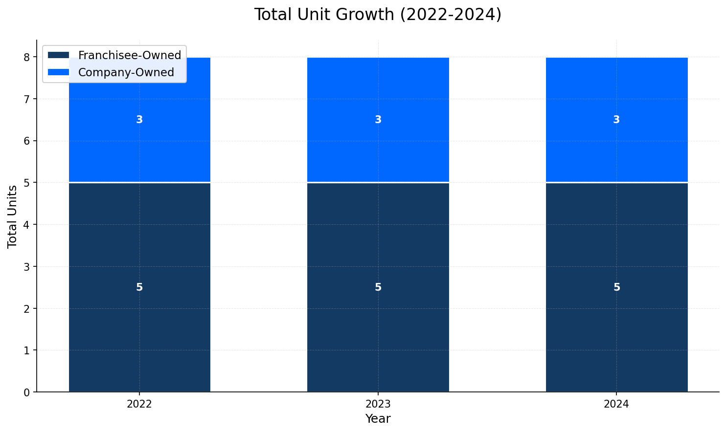 Unit Growth Chart