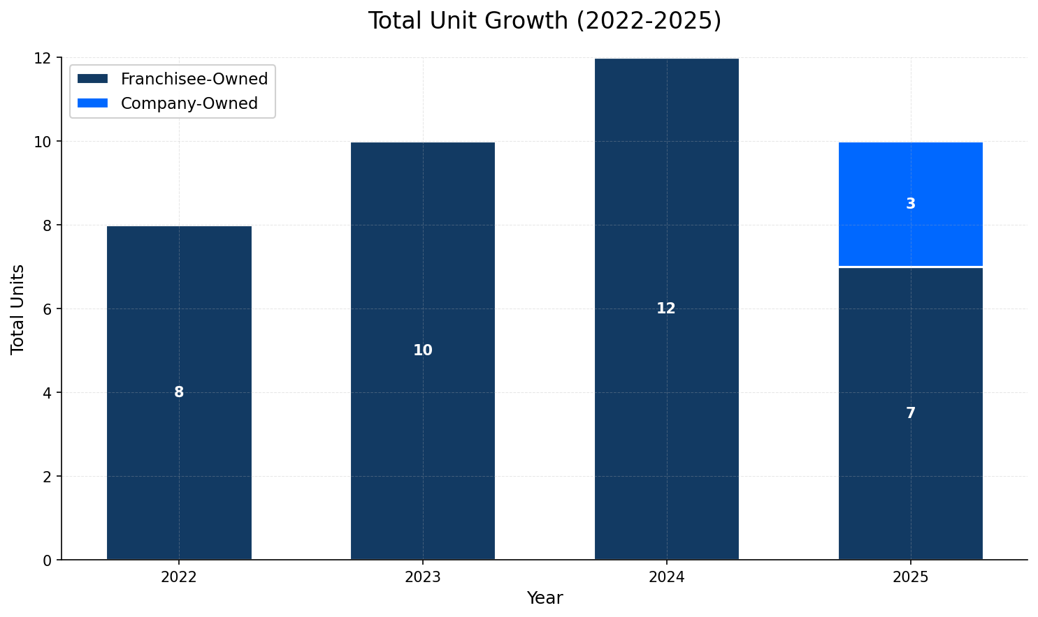 Unit Growth Chart