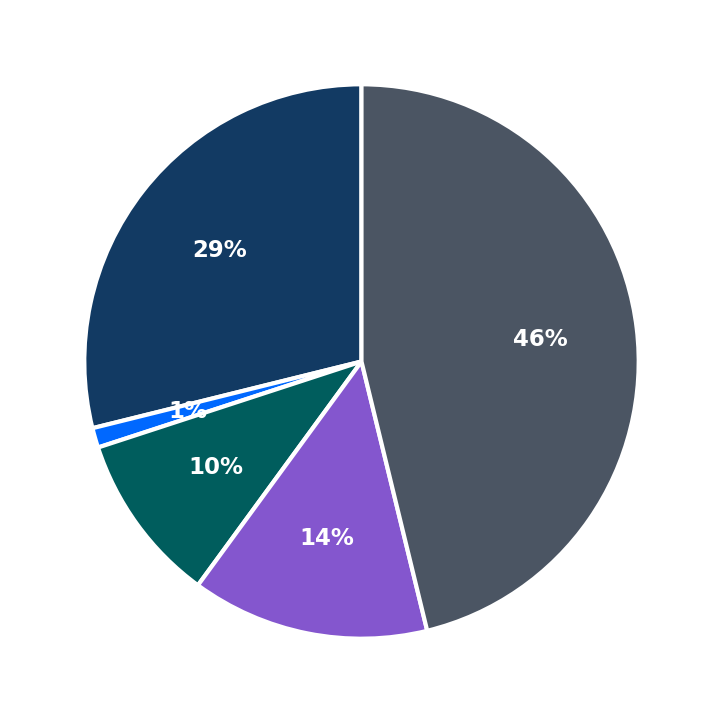Minimum Investment Breakdown