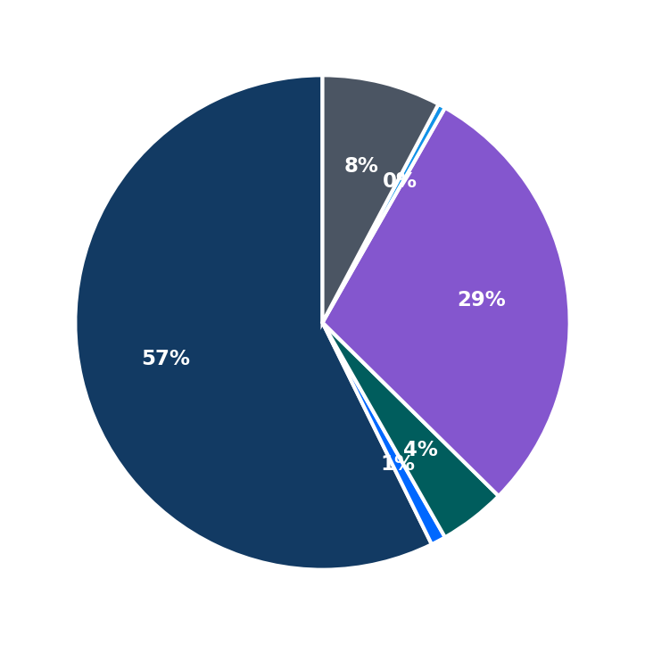 Minimum Investment Breakdown