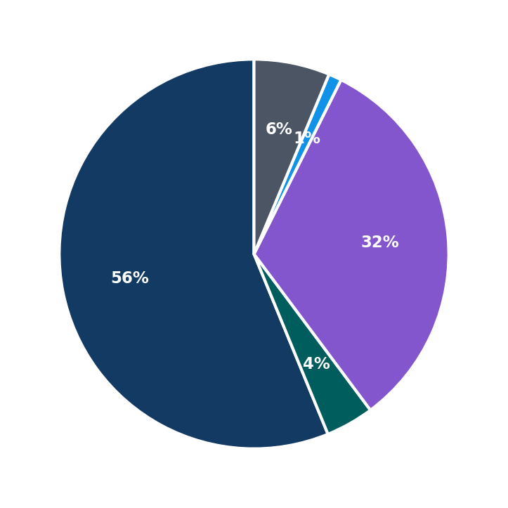 Minimum Investment Breakdown