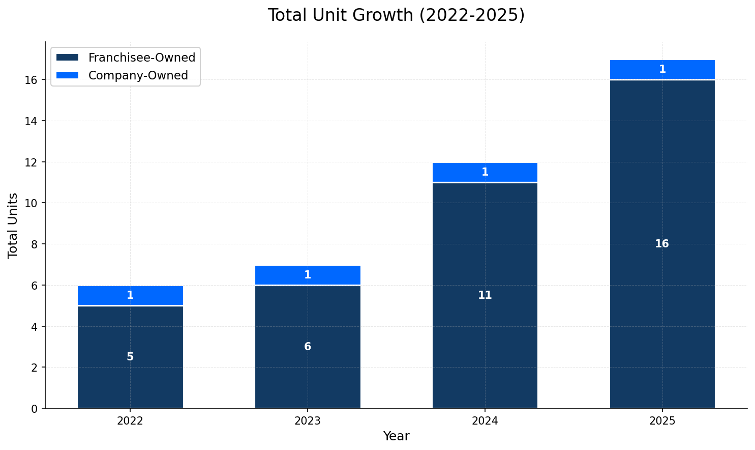 Unit Growth Chart