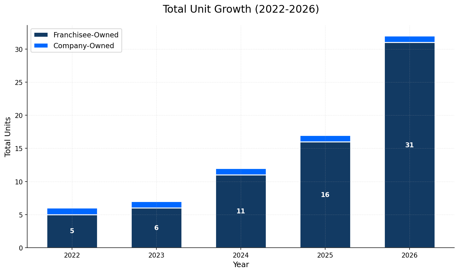 Unit Growth Chart