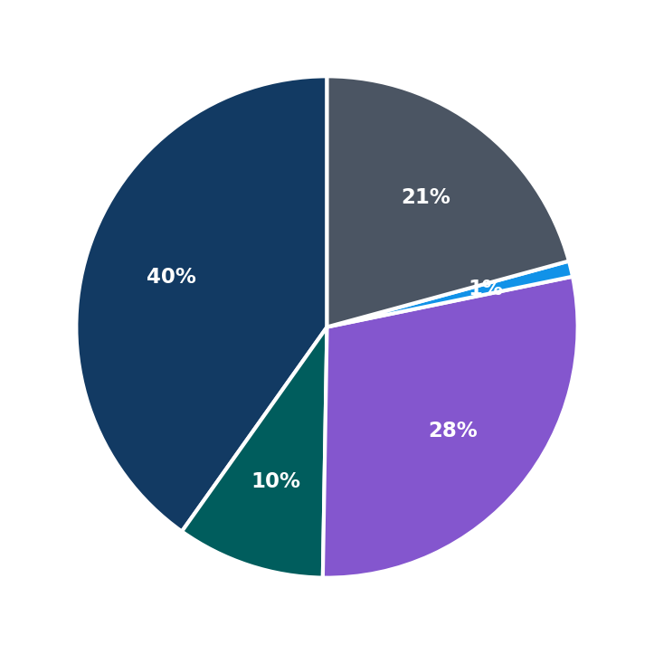 Minimum Investment Breakdown