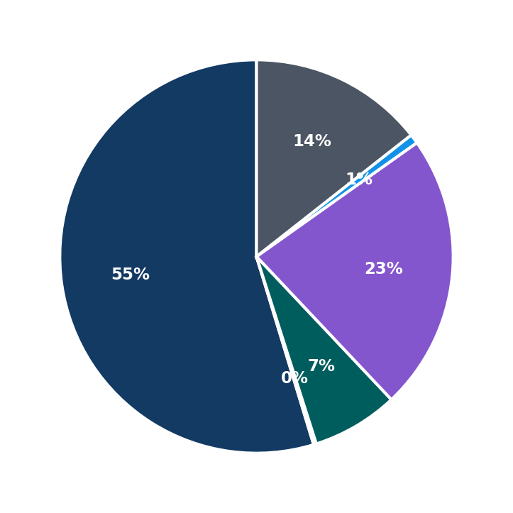 Minimum Investment Breakdown