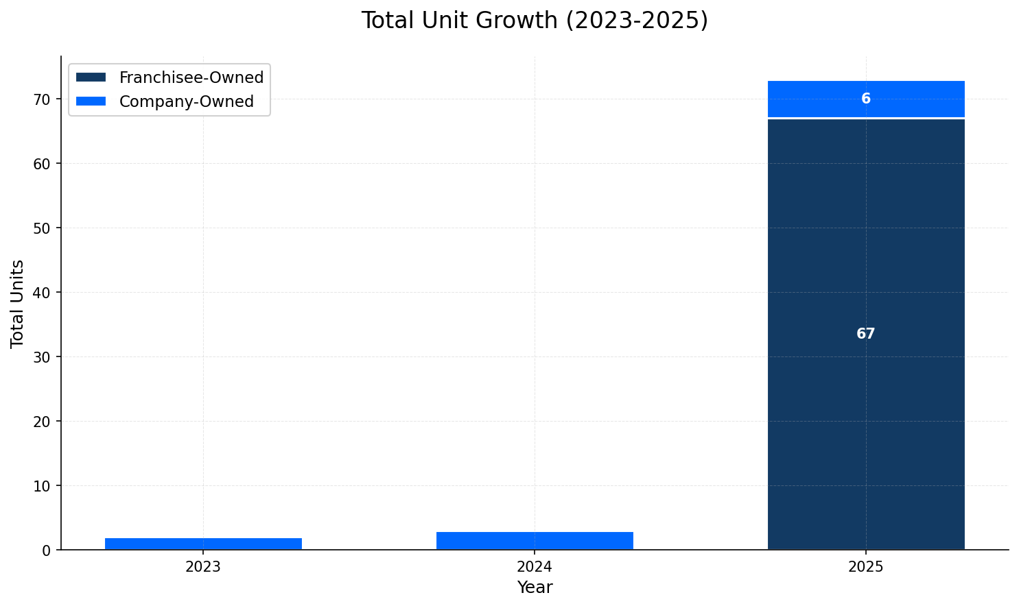 Unit Growth Chart