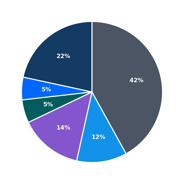 Minimum Investment Breakdown