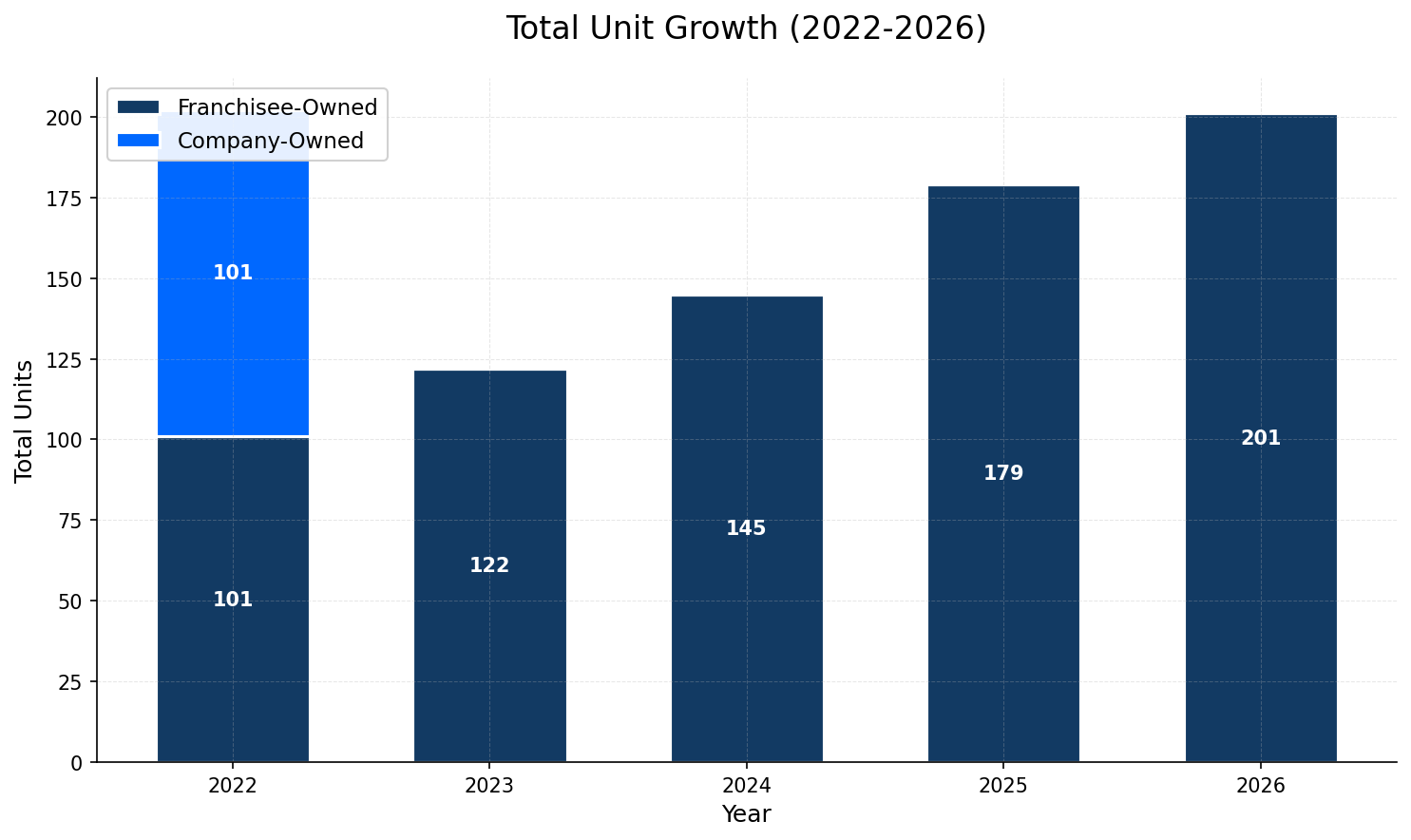 Unit Growth Chart