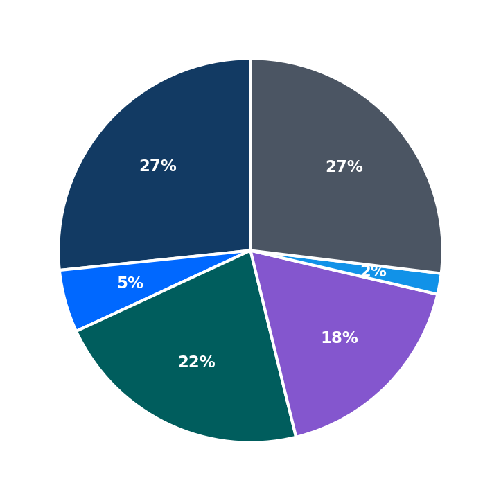 Minimum Investment Breakdown