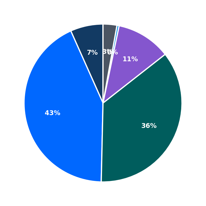 Minimum Investment Breakdown