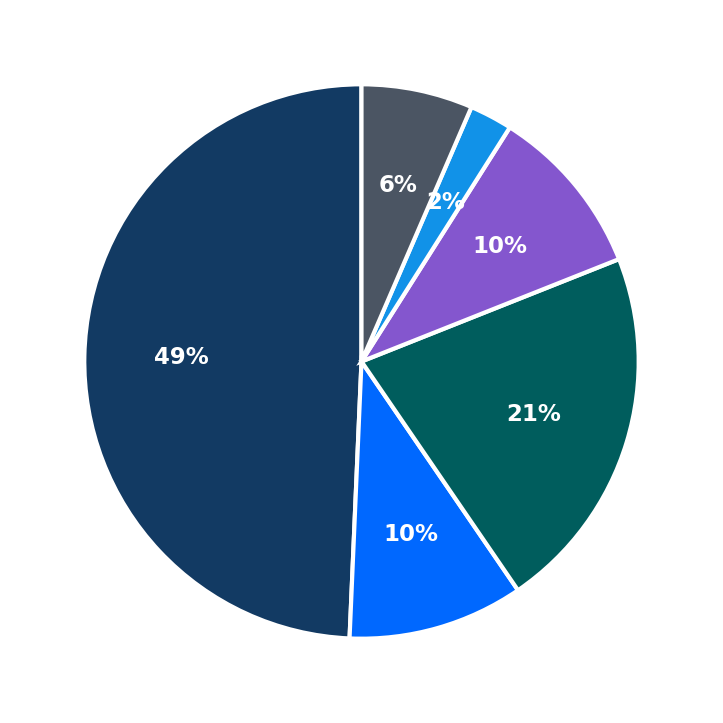 Minimum Investment Breakdown