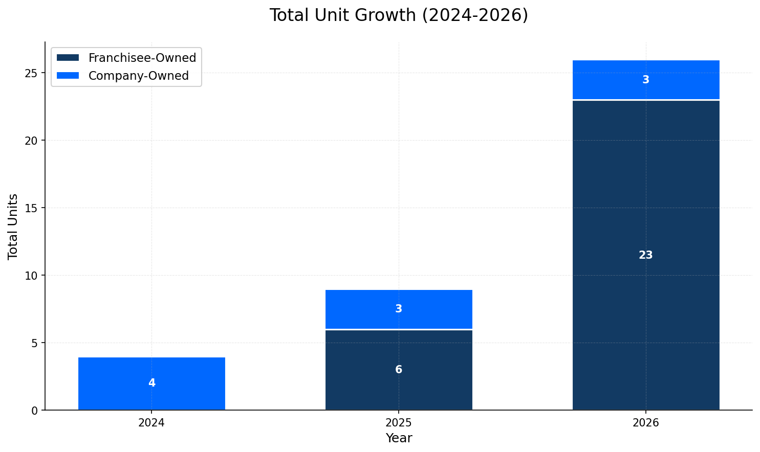 Unit Growth Chart