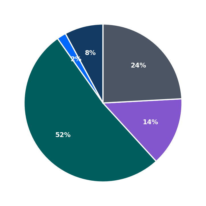 Minimum Investment Breakdown