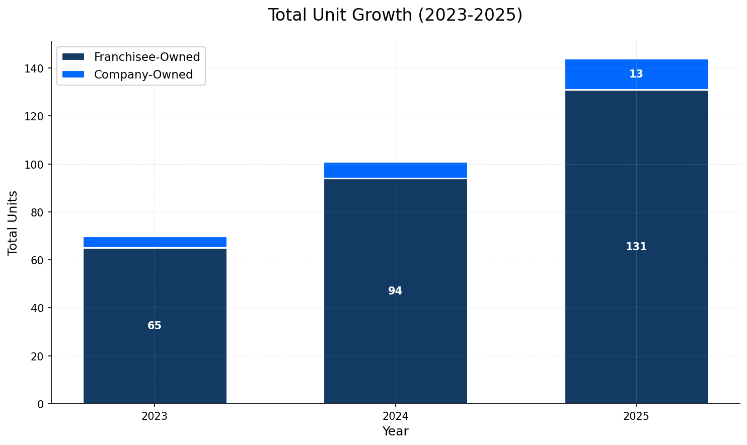 Unit Growth Chart