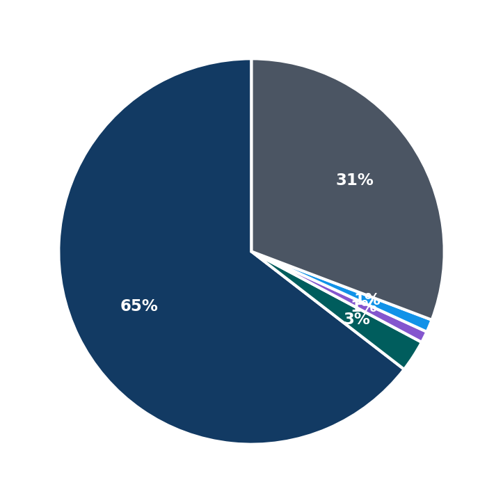 Minimum Investment Breakdown