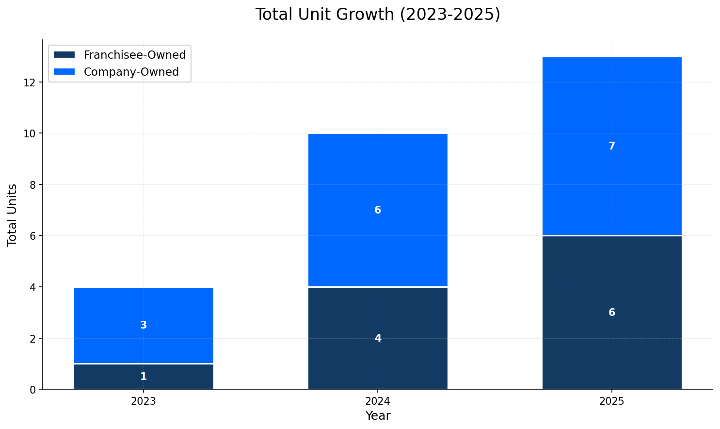 Unit Growth Chart