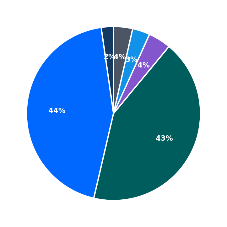Minimum Investment Breakdown