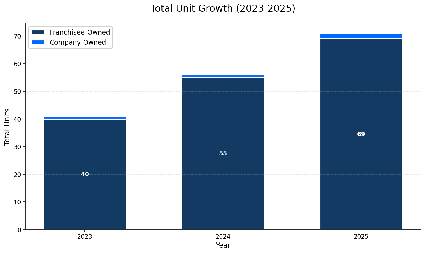Unit Growth Chart