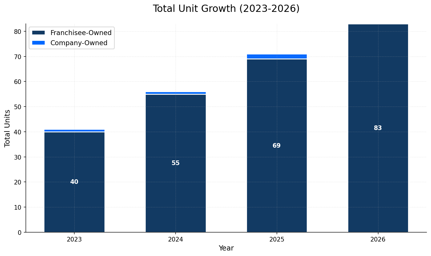 Unit Growth Chart