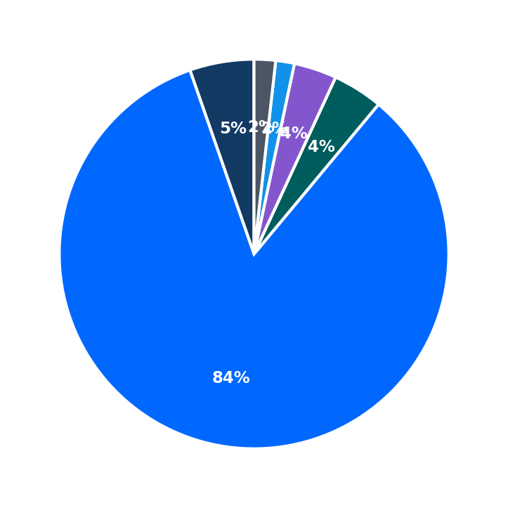 Minimum Investment Breakdown