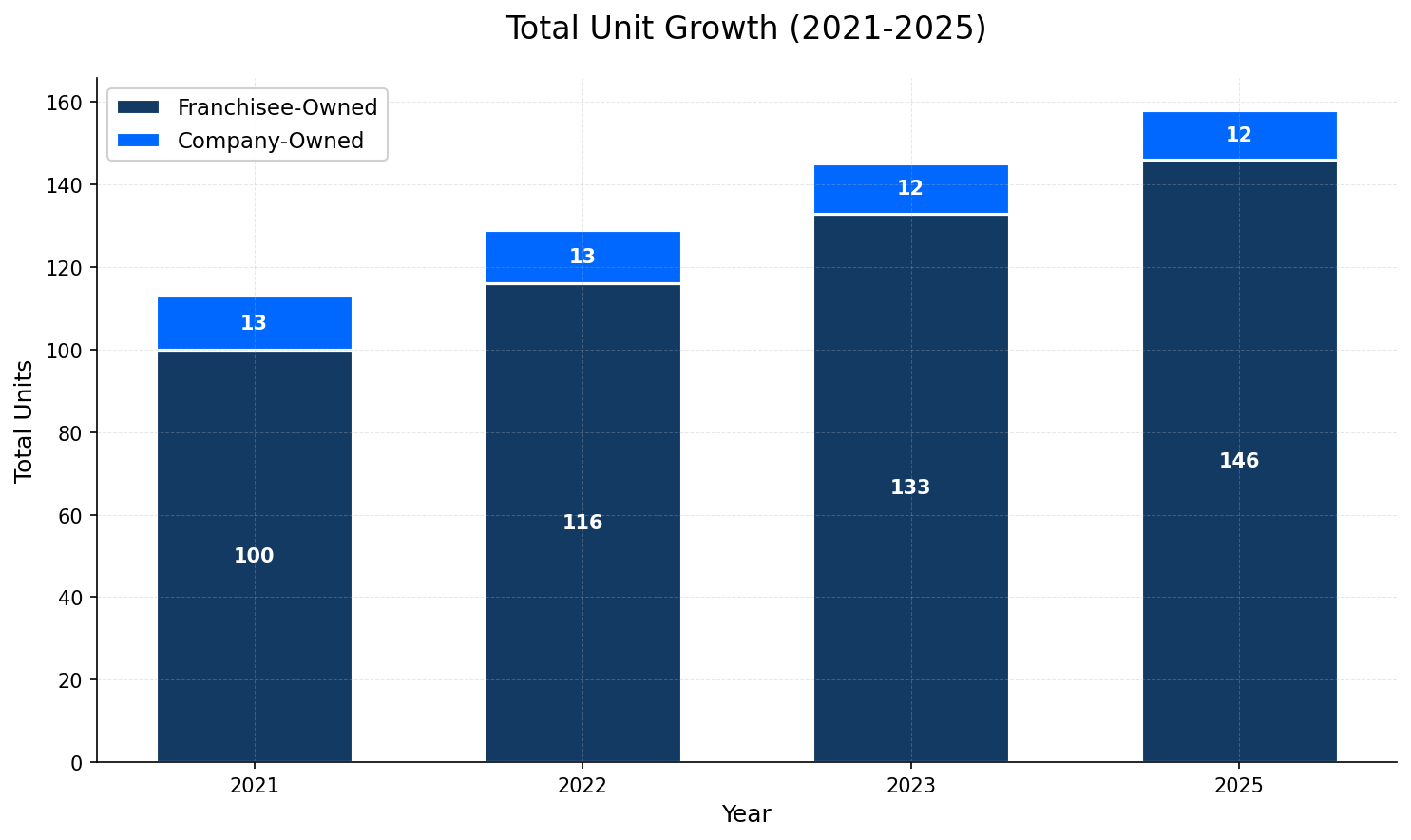 Unit Growth Chart