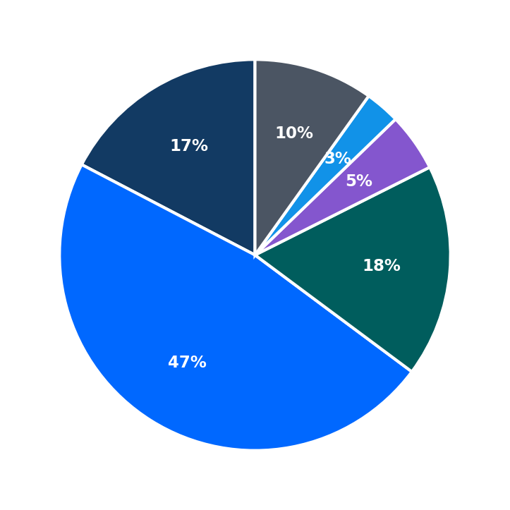 Minimum Investment Breakdown