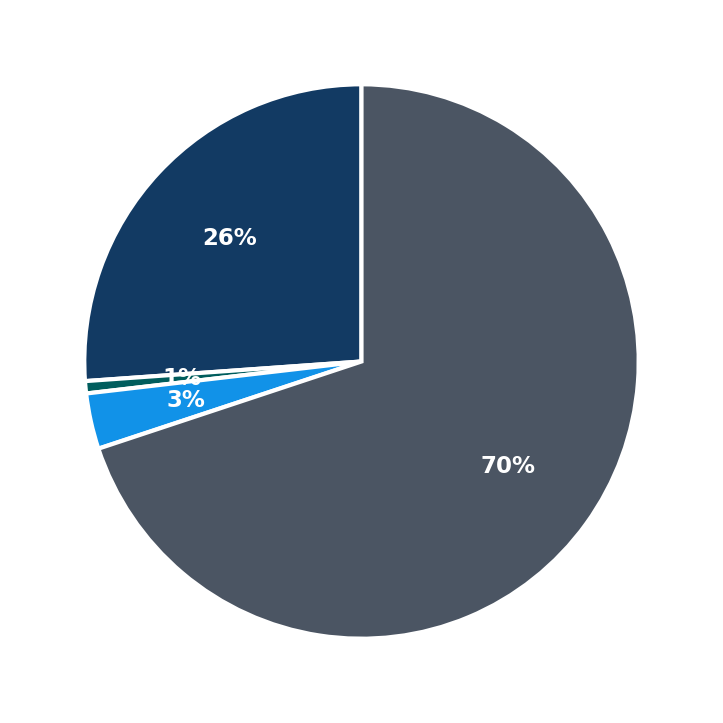 Minimum Investment Breakdown