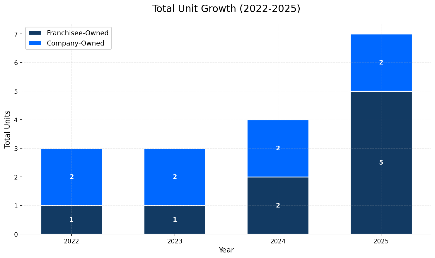 Unit Growth Chart