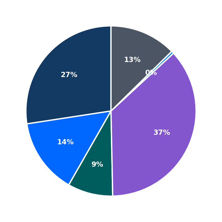 Minimum Investment Breakdown