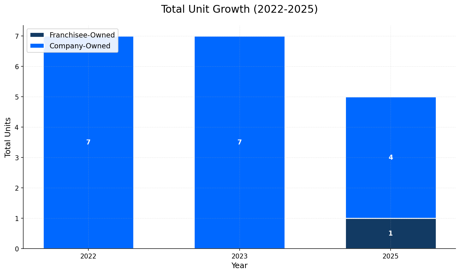 Unit Growth Chart
