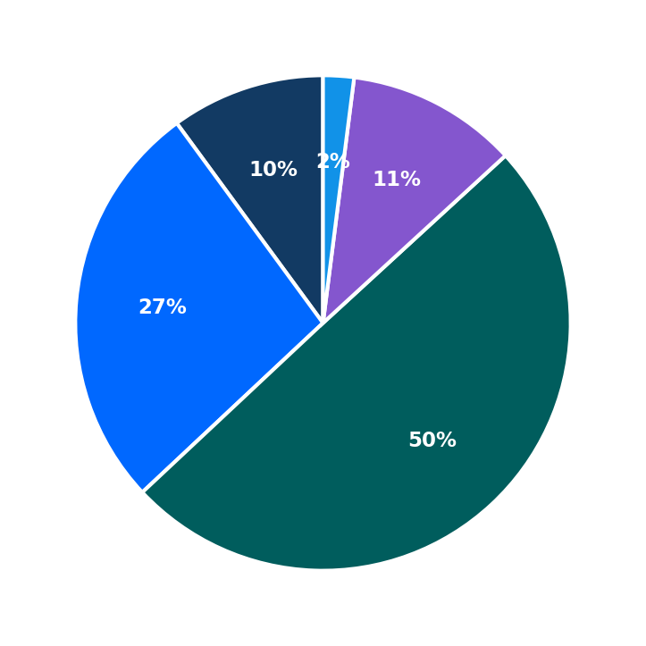 Minimum Investment Breakdown
