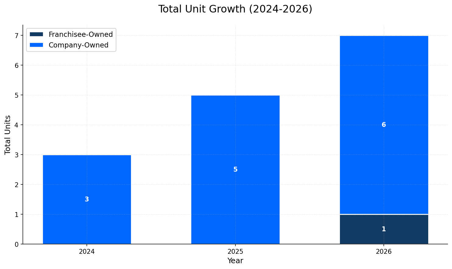 Unit Growth Chart